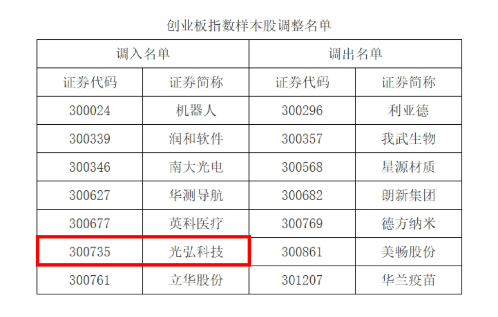 微信图片 20241202115546 - DBG has been included in the sample stock list of the ChiNext Index